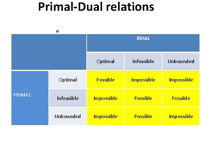 Primal-Dual relations DUAL PRIMAL Optimal Infeasible Unbounded Optimal Possible Impossible Infeasible Impossible Possible Unbounded