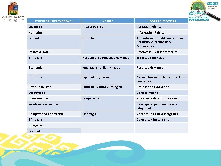 Principios Constitucionales Legalidad Valores Interés Público Honradez Lealtad Reglas de integridad Actuación Pública Información