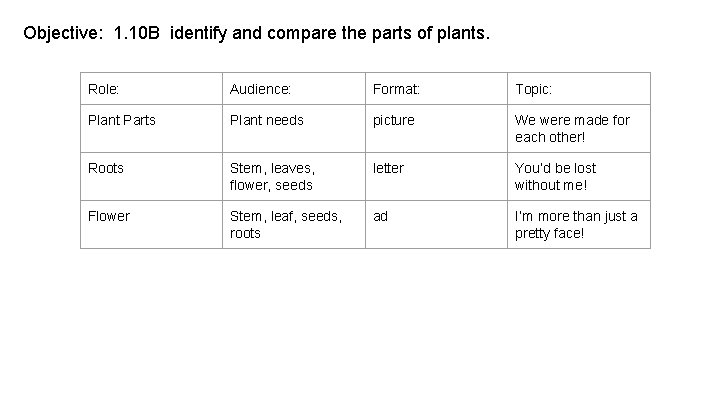 Objective: 1. 10 B identify and compare the parts of plants. Role: Audience: Format:
