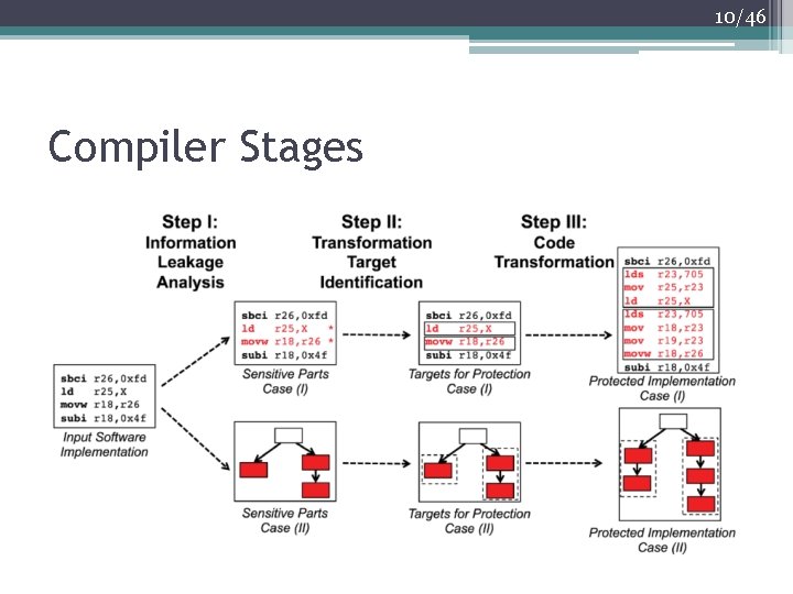 10/46 Compiler Stages 