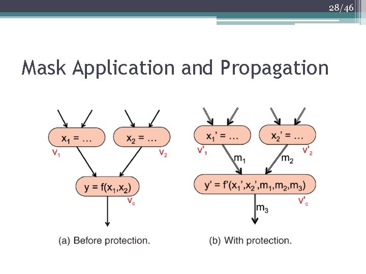 28/46 Mask Application and Propagation 