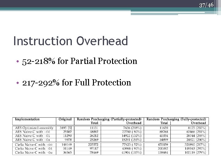 37/46 Instruction Overhead • 52 -218% for Partial Protection • 217 -292% for Full