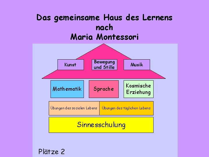 Das gemeinsame Haus des Lernens nach Maria Montessori Bewegung und Stille Kunst Mathematik Sprache