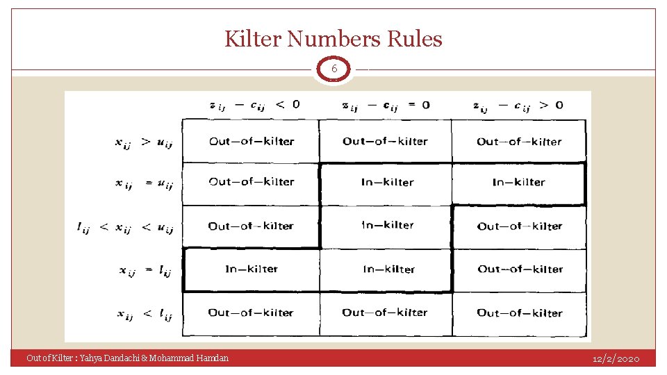 Kilter Numbers Rules 6 Out of Kilter : Yahya Dandachi & Mohammad Hamdan 12/2/2020