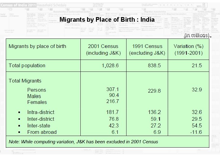 Migrants by Place of Birth : India (in millions) Migrants by Place of Birth : India (in millions)
