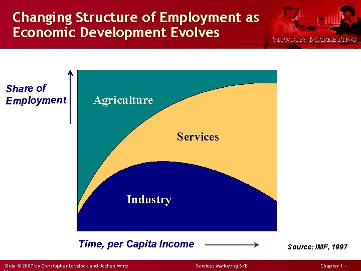Changing Structure of Employment as Economic Development Evolves Share of Employment Agriculture Services Industry