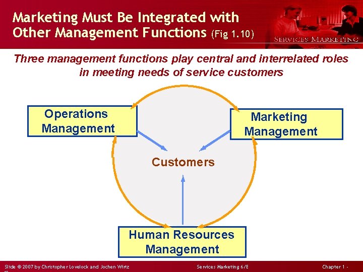 Marketing Must Be Integrated with Other Management Functions (Fig 1. 10) Three management functions