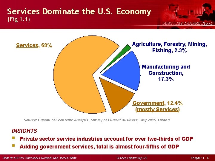 Services Dominate the U. S. Economy (Fig 1. 1) Services, 68% Agriculture, Forestry, Mining,