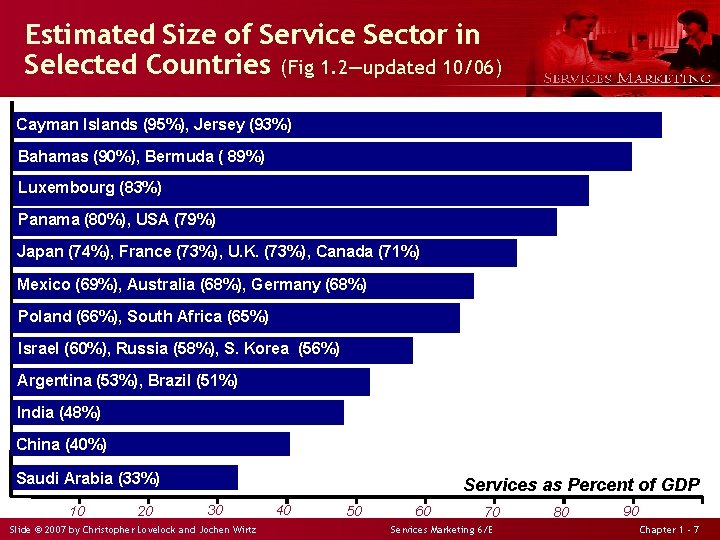 Estimated Size of Service Sector in Selected Countries (Fig 1. 2—updated 10/06) Cayman Islands