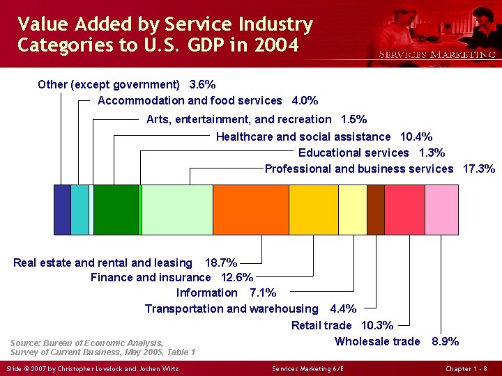 Value Added by Service Industry Categories to U. S. GDP in 2004 Other (except