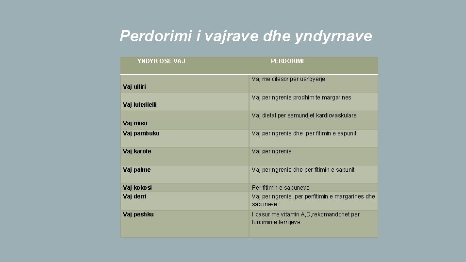 Perdorimi i vajrave dhe yndyrnave YNDYR OSE VAJ PERDORIMI Vaj ulliri Vaj me cilesor