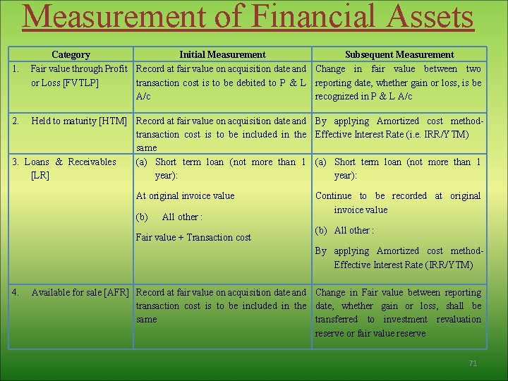 Measurement of Financial Assets 1. Category Initial Measurement Subsequent Measurement Fair value through Profit