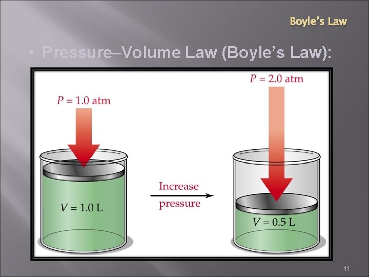 Boyle’s Law • Pressure–Volume Law (Boyle’s Law): 11 