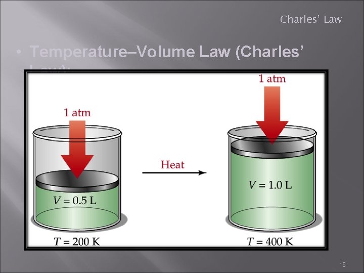 Charles’ Law • Temperature–Volume Law (Charles’ Law): 15 