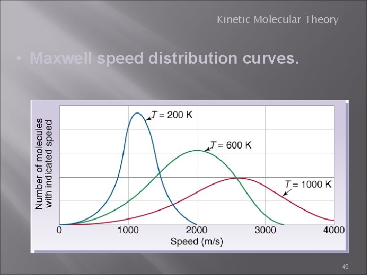 Kinetic Molecular Theory • Maxwell speed distribution curves. 45 