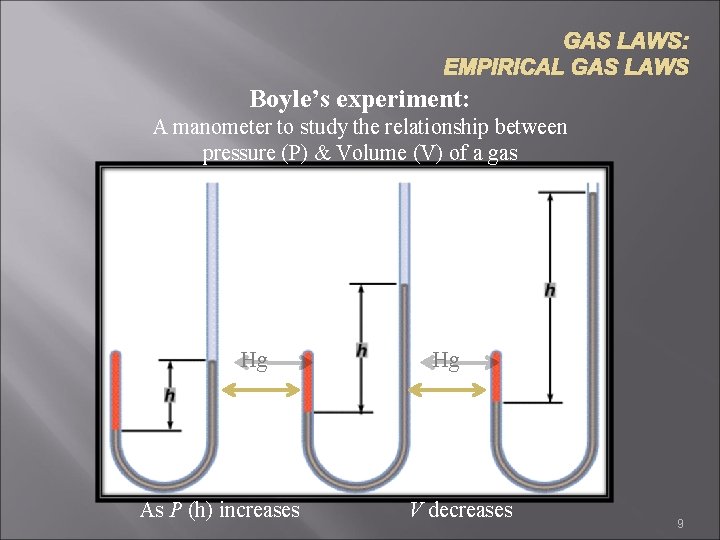 GAS LAWS: EMPIRICAL GAS LAWS Boyle’s experiment: A manometer to study the relationship between