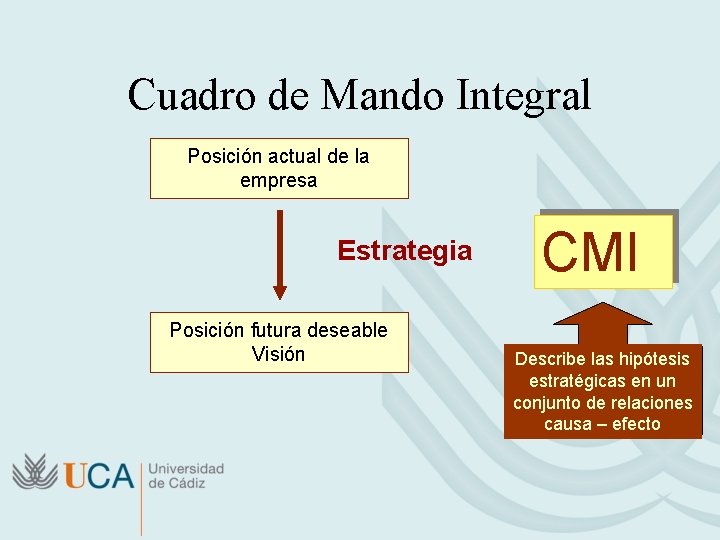 Cuadro de Mando Integral Posición actual de la empresa Estrategia Posición futura deseable Visión