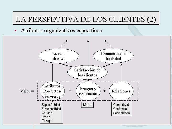 LA PERSPECTIVA DE LOS CLIENTES (2) • Atributos organizativos específicos Nuevos clientes Creación de