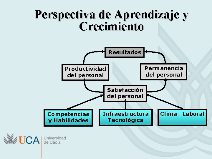 Perspectiva de Aprendizaje y Crecimiento Resultados Permanencia del personal Productividad del personal Satisfacción del