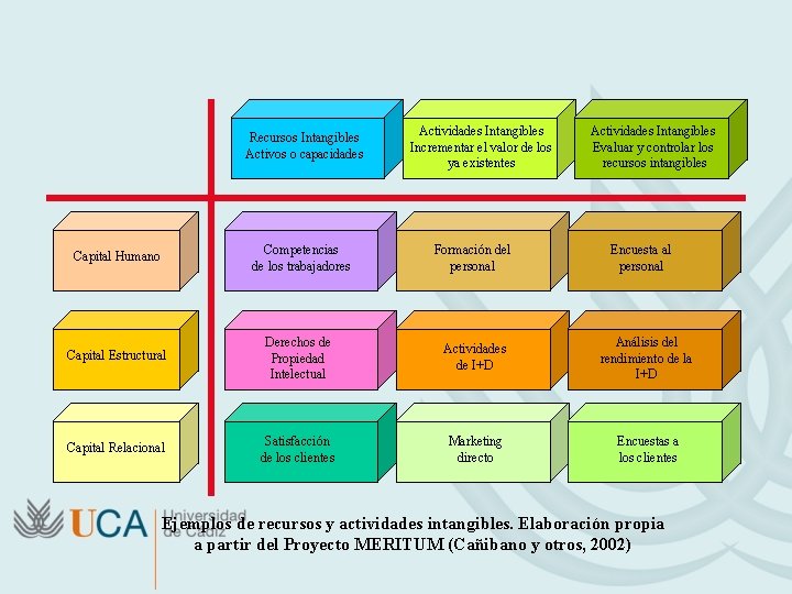 Recursos Intangibles Activos o capacidades Actividades Intangibles Incrementar el valor de los ya existentes