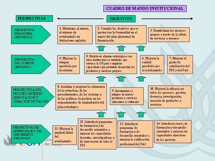 CUADRO DE MANDO INSTITUCIONAL PERSPECTIVAS OBJETIVOS PERSPECTIVA FINANCIERA (RECURSOS) 1. Mantener, al menos, el