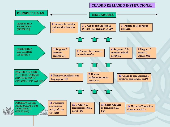 CUADRO DE MANDO INSTITUCIONAL PERSPECTIVAS PERSPECTIVA FINANCIERA (RECURSOS) PERSPECTIVA DEL CLIENTE (ENTORNO) PERSPECTIVA DEL