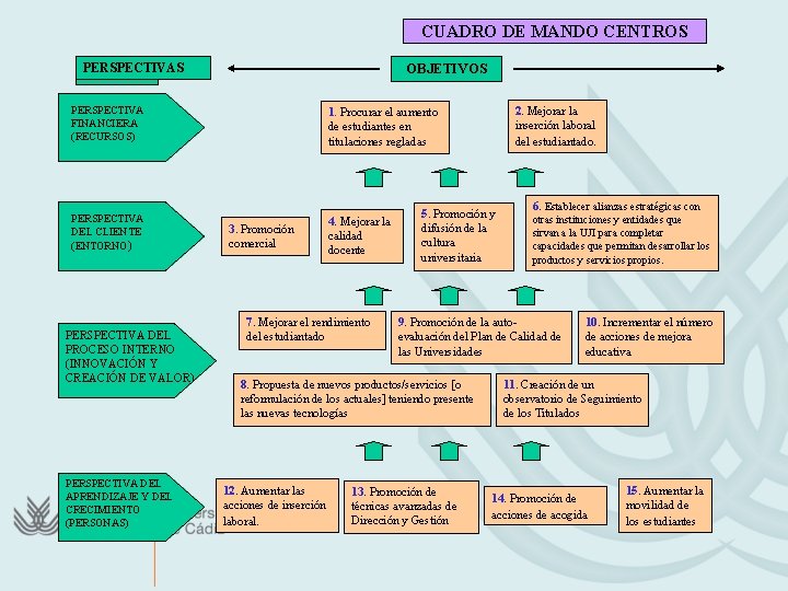 CUADRO DE MANDO CENTROS PERSPECTIVAS ÁREAS OBJETIVOS PERSPECTIVA FINANCIERA (RECURSOS) 1. Procurar el aumento