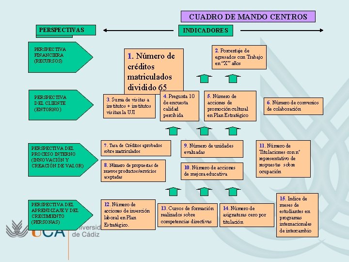 CUADRO DE MANDO CENTROS PERSPECTIVAS ÁREAS PERSPECTIVA FINANCIERA (RECURSOS) PERSPECTIVA DEL CLIENTE (ENTORNO) PERSPECTIVA