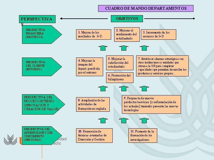 CUADRO DE MANDO DEPARTAMENTOS OBJETIVOS PERSPECTIVA ÁREAS S PERSPECTIVA FINANCIERA (RECURSOS) 1. Mejora de