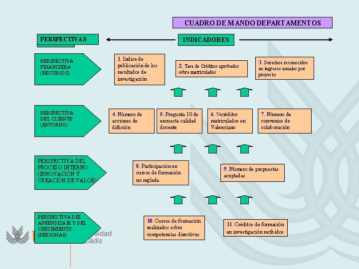 CUADRO DE MANDO DEPARTAMENTOS PERSPECTIVAS ÁREAS PERSPECTIVA FINANCIERA (RECURSOS) PERSPECTIVA DEL CLIENTE (ENTORNO) PERSPECTIVA