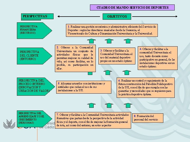 CUADRO DE MANDO SERVICIO DE DEPORTES PERSPECTIVAS ÁREAS PERSPECTIVA FINANCIERA (RECURSOS) PERSPECTIVA DEL CLIENTE