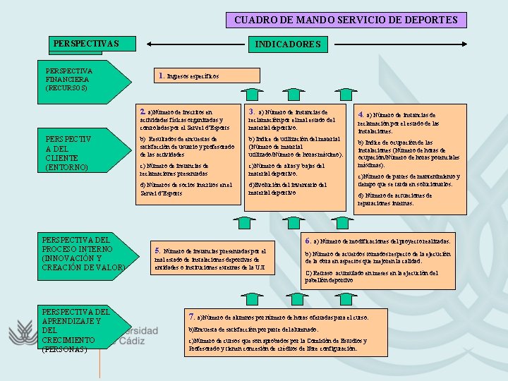 CUADRO DE MANDO SERVICIO DE DEPORTES PERSPECTIVAS ÁREAS PERSPECTIVA FINANCIERA (RECURSOS) PERSPECTIV A DEL