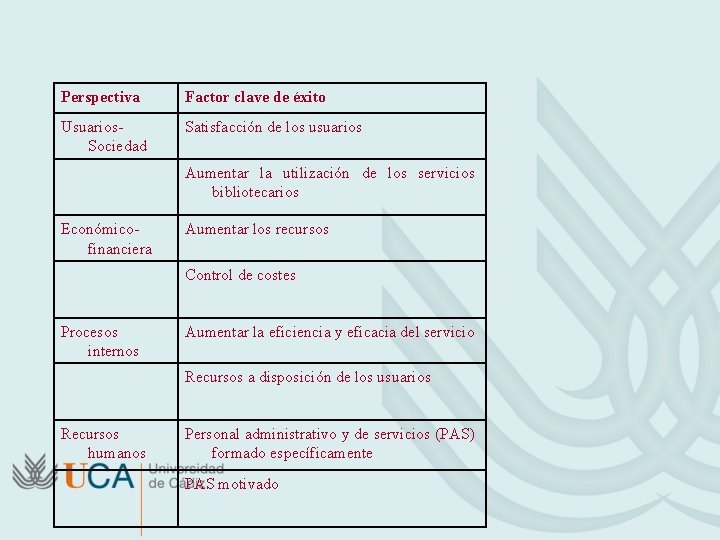 Perspectiva Factor clave de éxito Usuarios. Sociedad Satisfacción de los usuarios Aumentar la utilización