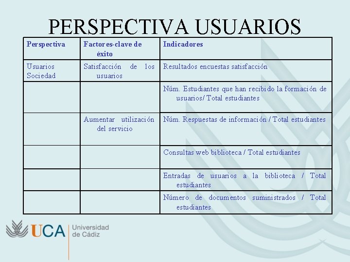 PERSPECTIVA USUARIOS Perspectiva Factores-clave de éxito Usuarios Sociedad Satisfacción de usuarios Indicadores los Resultados