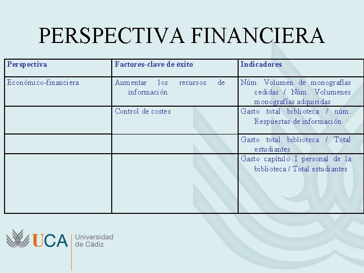 PERSPECTIVA FINANCIERA Perspectiva Factores-clave de éxito Económico-financiera Aumentar los información Control de costes recursos