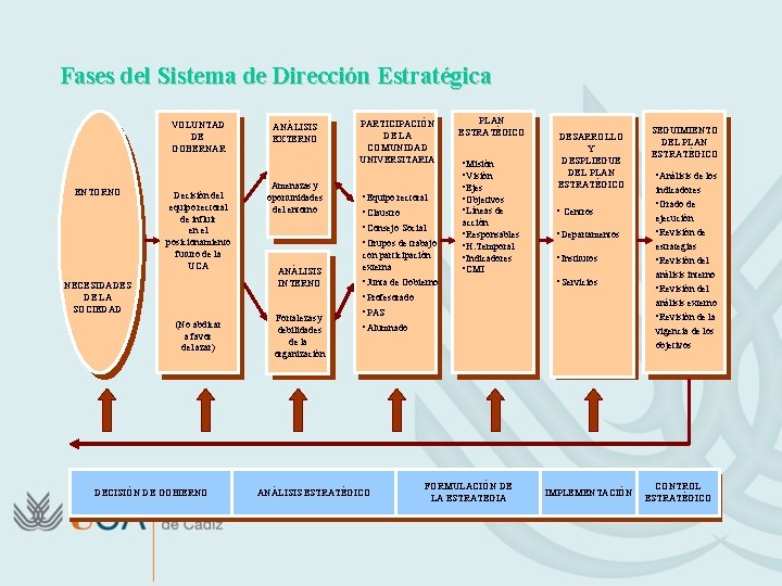 Fases del Sistema de Dirección Estratégica VOLUNTAD DE GOBERNAR ENTORNO Decisión del equipo rectoral
