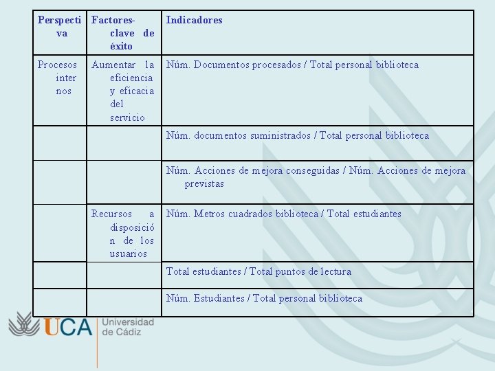 Perspecti Factoresva clave de éxito Indicadores Procesos inter nos Núm. Documentos procesados / Total