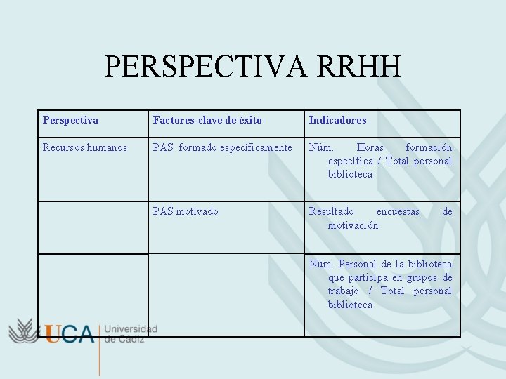 PERSPECTIVA RRHH Perspectiva Factores-clave de éxito Indicadores Recursos humanos PAS formado específicamente Núm. Horas