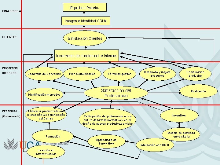 Equilibrio Pptario. FINANCIERA Imagen e identidad CSLM CLIENTES Satisfacción Clientes Incremento de clientes ext.