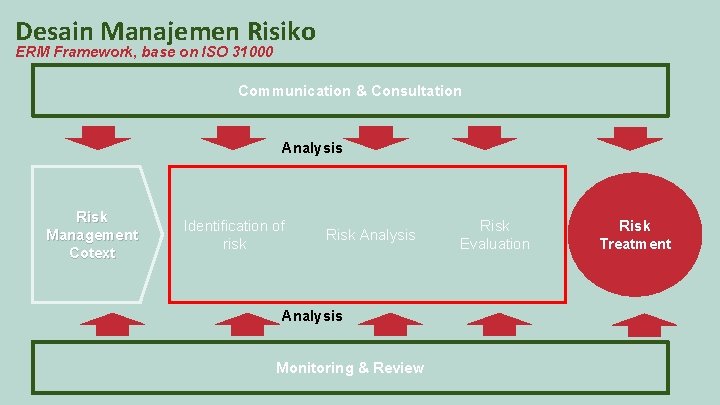 Desain Manajemen Risiko ERM Framework, base on ISO 31000 Communication & Consultation Analysis Risk