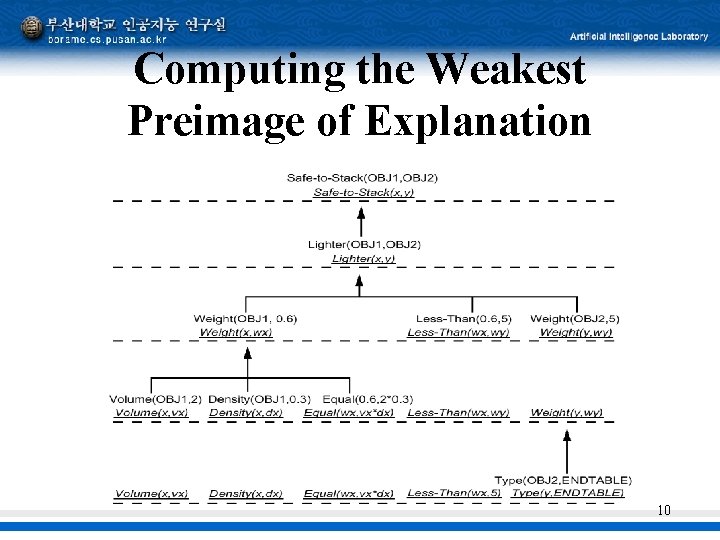 Computing the Weakest Preimage of Explanation 10 