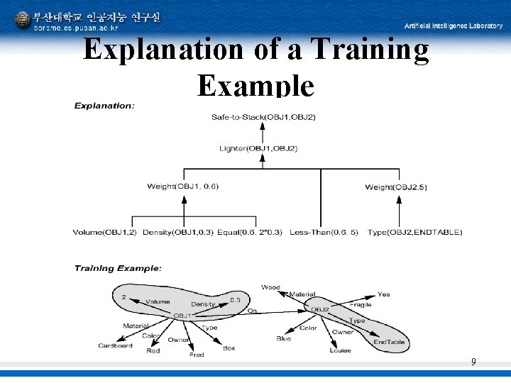 Explanation of a Training Example 9 