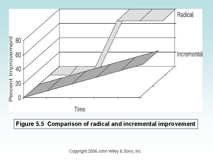 Figure 5. 5 Comparison of radical and incremental improvement Copyright 2006 John Wiley &