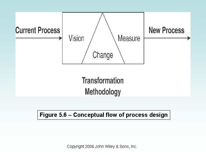 Figure 5. 6 – Conceptual flow of process design Copyright 2006 John Wiley &