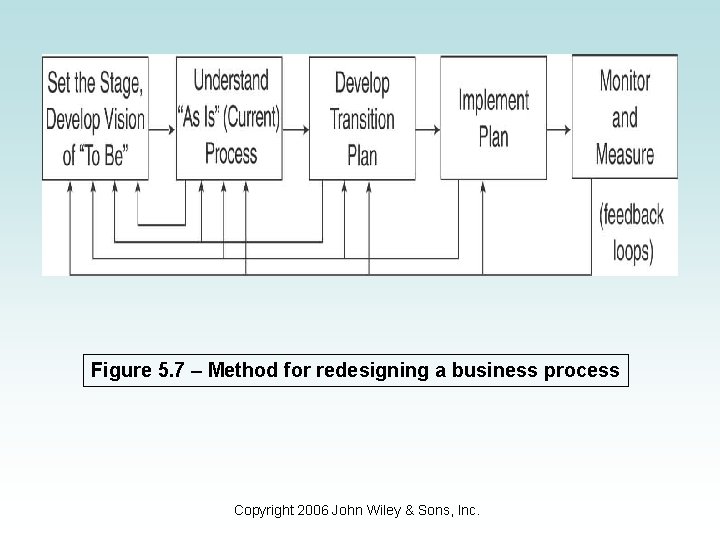 Figure 5. 7 – Method for redesigning a business process Copyright 2006 John Wiley