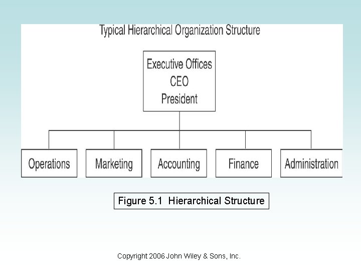 Figure 5. 1 Hierarchical Structure Copyright 2006 John Wiley & Sons, Inc. 