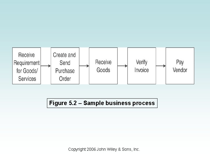 Figure 5. 2 – Sample business process Copyright 2006 John Wiley & Sons, Inc.