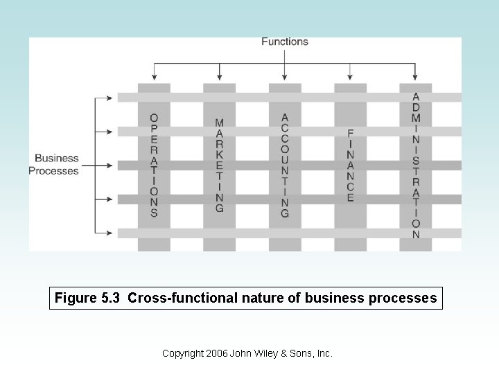 Figure 5. 3 Cross-functional nature of business processes Copyright 2006 John Wiley & Sons,