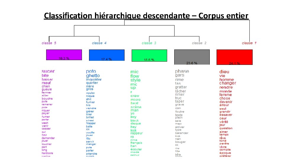 Classification hiérarchique descendante – Corpus entier 