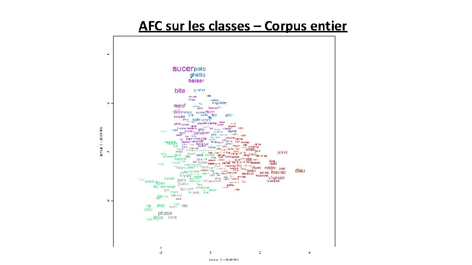 AFC sur les classes – Corpus entier 